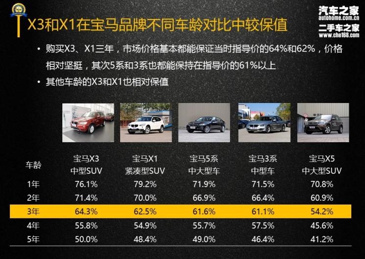  宝马,宝马X3,宝马X5,宝马7系,宝马5系,宝马3系,宝马X1