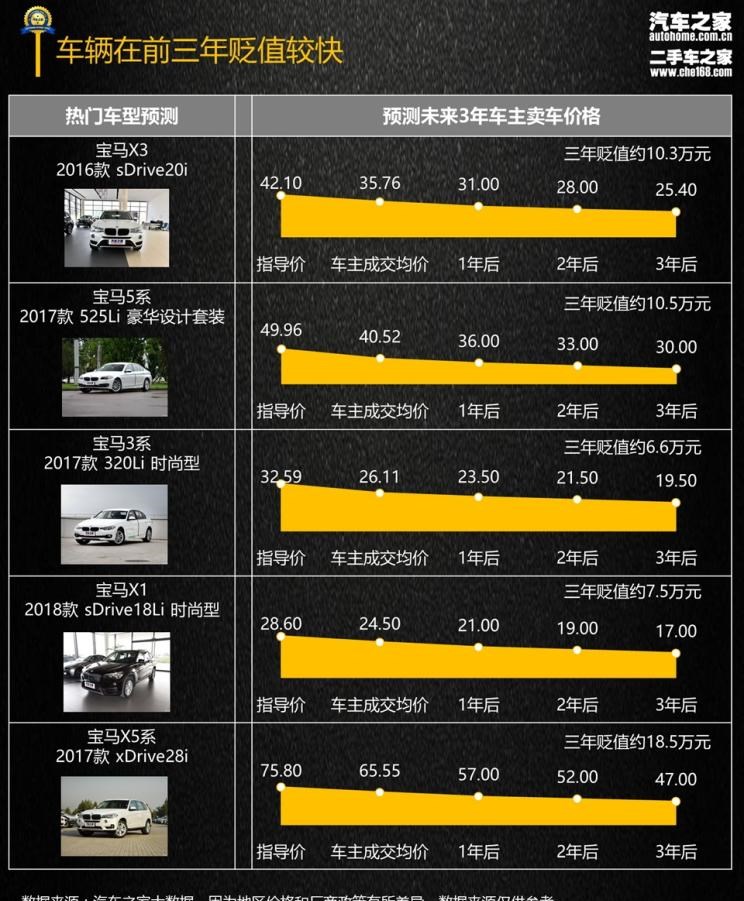  宝马,宝马X3,宝马X5,宝马7系,宝马5系,宝马3系,宝马X1