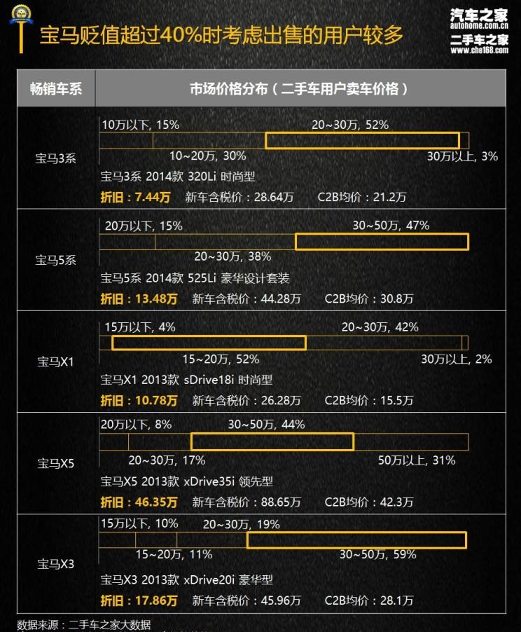  宝马,宝马X3,宝马X5,宝马7系,宝马5系,宝马3系,宝马X1