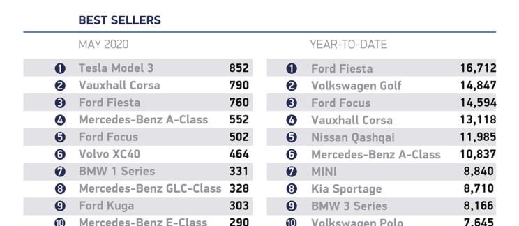  特斯拉,Model Y,Model 3,Model X,Model S,宝马,宝马3系,路虎,发现,大众,高尔夫,福特,Mustang,宝马i3