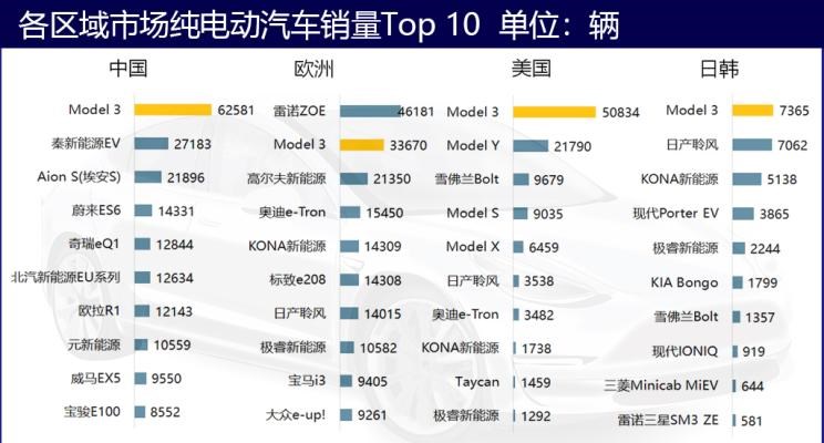  特斯拉,Model Y,Model 3,Model X,Model S,宝马,宝马3系,路虎,发现,大众,高尔夫,福特,Mustang,宝马i3