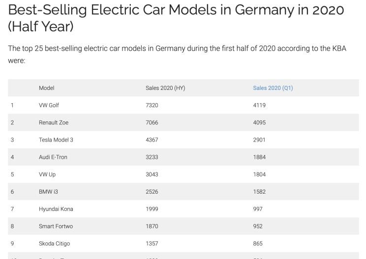  特斯拉,Model Y,Model 3,Model X,Model S,宝马,宝马3系,路虎,发现,大众,高尔夫,福特,Mustang,宝马i3