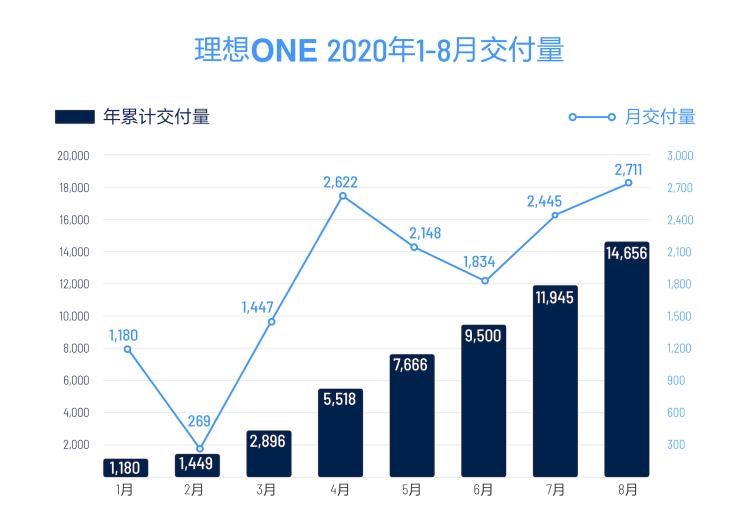  理想汽车,理想ONE