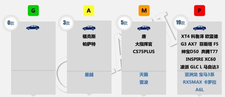  凯迪拉克,凯迪拉克XT4,大众,帕萨特,东风风神,风神AX7,宝马,宝马3系,沃尔沃,沃尔沃XC60,路虎,发现,荣威,荣威RX5 MAX,小鹏,小鹏G3,荣威RX5,丰田,卡罗拉