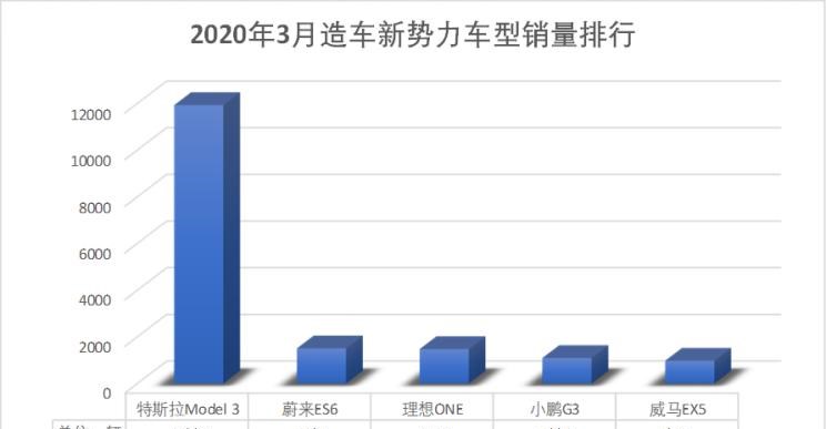  特斯拉,Model 3,Model S,路虎,发现,小鹏,小鹏P7