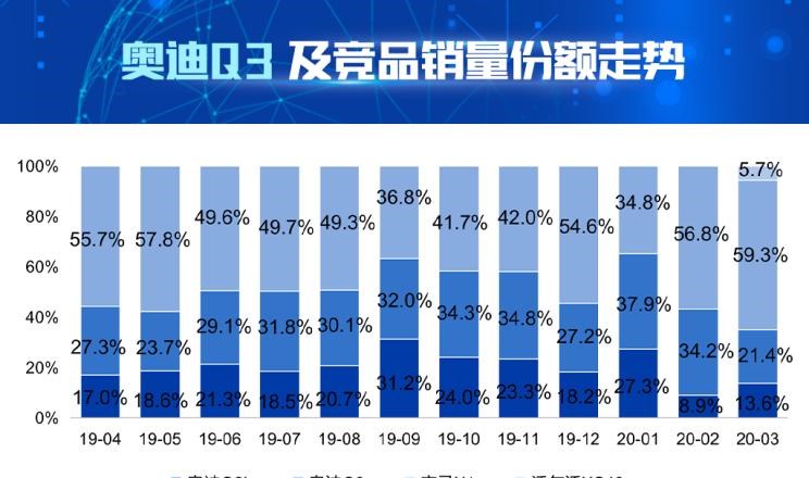  奥迪,奥迪Q2L,宝马,宝马X1,沃尔沃,沃尔沃XC40,奥迪Q3
