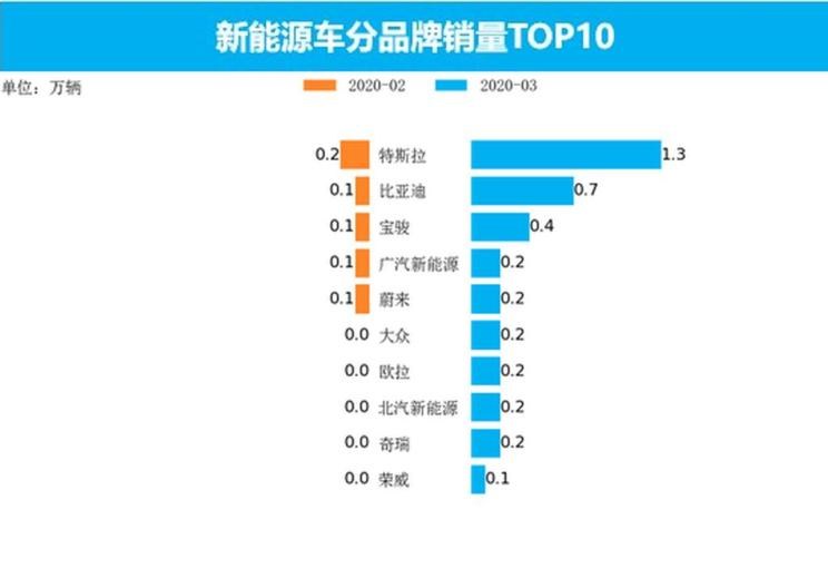  特斯拉,Model X,Model S,Model 3,Model Y,大众,途岳,途观L,宝来,迈腾,帕萨特,速腾,途铠,探歌,途锐,探影,Polo,探岳,高尔夫,一汽-大众CC,途昂,揽巡,桑塔纳,凌渡,揽境,朗逸,比亚迪,比亚迪V3,比亚迪e6,比亚迪e3,比亚迪D1,元新能源,比亚迪e9,宋MAX新能源,元Pro,比亚迪e2,驱逐舰05,海鸥,护卫舰07,海豹,元PLUS,海豚,唐新能源,宋Pro新能源,汉,宋PLUS新能源,秦PLUS新能源,蔚来,蔚来ES5,蔚来EC7,蔚来ES7,蔚来ET7,蔚来EC6,蔚来ES8,蔚来ES6,蔚来ET5,北京,北京BJ40,北京F40,北京BJ30,北京BJ90,北京BJ80,北京BJ60,宝骏,宝骏KiWi EV,宝骏悦也,宝骏RS-3,宝骏510