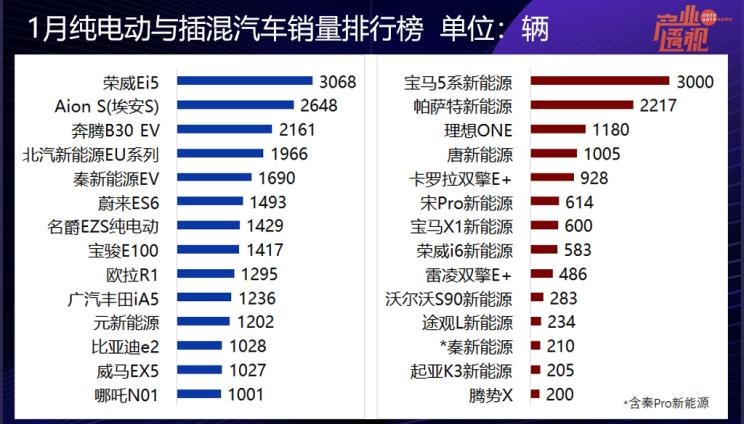  特斯拉,Model Y,Model 3,理想汽车,理想ONE,奥迪,奥迪Q2L,起亚,起亚K3,宝马,宝马5系,比亚迪,唐新能源,宝马X1,沃尔沃,沃尔沃S90,威马汽车,威马EX5,大众,高尔夫,蔚来,蔚来ES8,丰田,雷凌,蔚来ES6