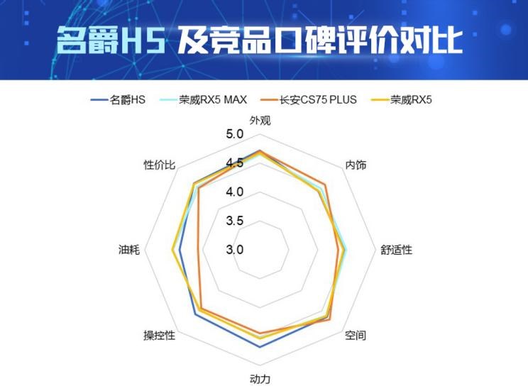  长安,长安CS75,荣威,荣威RX5 MAX,荣威RX5,名爵,名爵HS