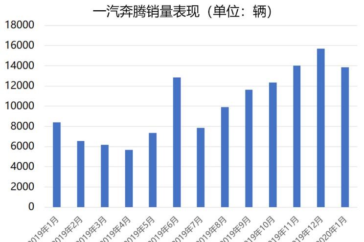  奔腾,奔腾T77