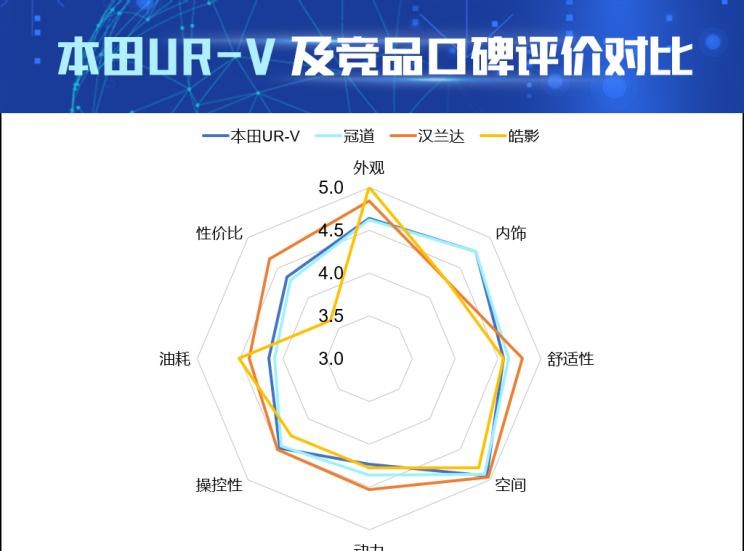  本田,本田UR-V,丰田,汉兰达,冠道,皓影,比亚迪,汉