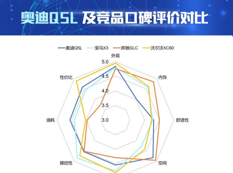  奥迪,奥迪Q5L,宝马,宝马X3,沃尔沃,沃尔沃XC60,奔驰,奔驰GLC