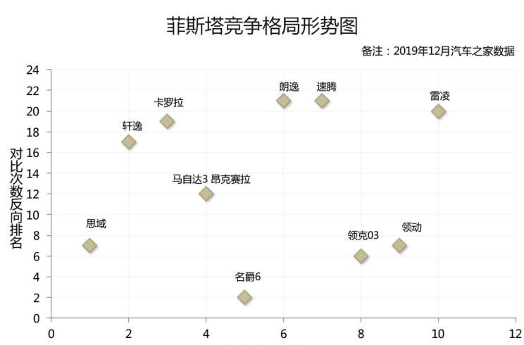  马自达,马自达3 昂克赛拉,现代,名图,日产,轩逸,大众,高尔夫,本田,思域,丰田,卡罗拉,伊兰特,领克,领克03,名爵,名爵6