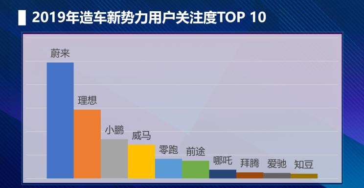  天际汽车,天际ME7,威马汽车,威马EX5,小鹏,小鹏P7,小鹏G3,爱驰,爱驰U5,蔚来,蔚来ES6