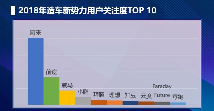  天际汽车,天际ME7,威马汽车,威马EX5,小鹏,小鹏P7,小鹏G3,爱驰,爱驰U5,蔚来,蔚来ES6