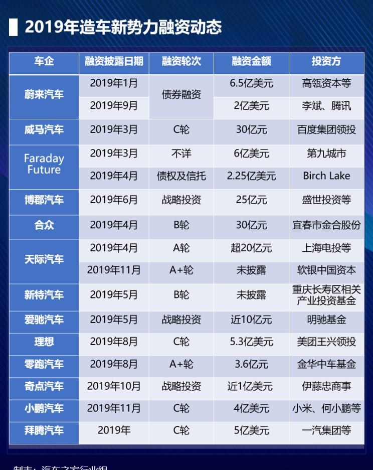  天际汽车,天际ME7,威马汽车,威马EX5,小鹏,小鹏P7,小鹏G3,爱驰,爱驰U5,蔚来,蔚来ES6