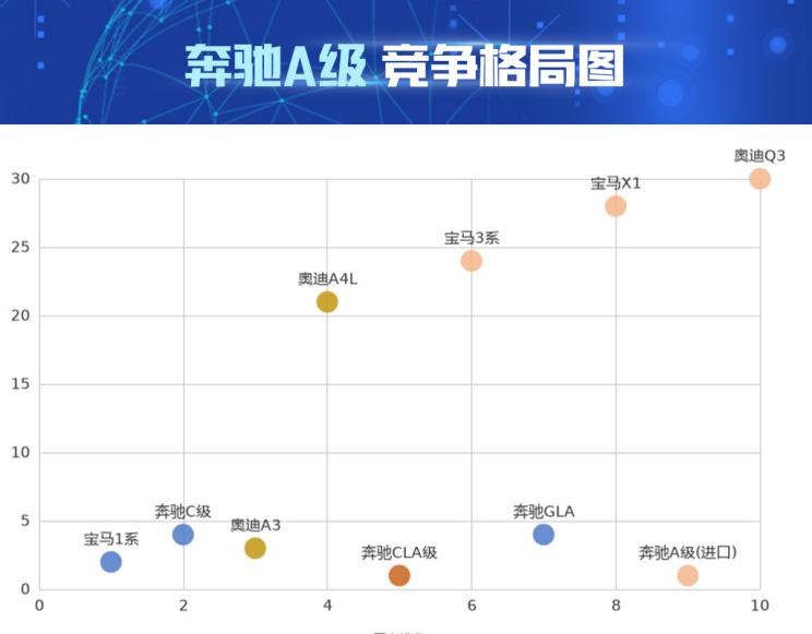  宝马,宝马1系,奥迪,奥迪A3,奔驰,奔驰C级,奔驰A级