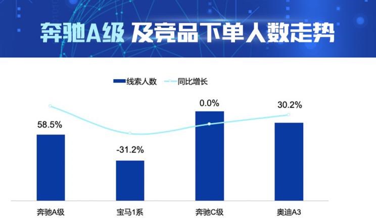  宝马,宝马1系,奥迪,奥迪A3,奔驰,奔驰C级,奔驰A级