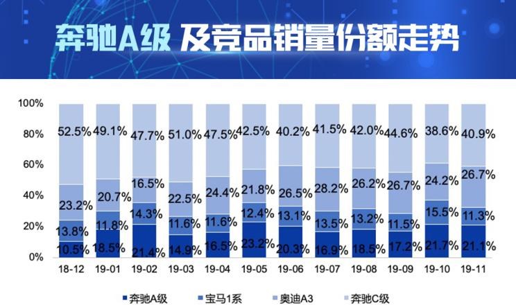 宝马,宝马1系,奥迪,奥迪A3,奔驰,奔驰C级,奔驰A级