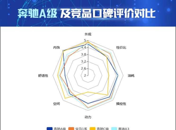  宝马,宝马1系,奥迪,奥迪A3,奔驰,奔驰C级,奔驰A级