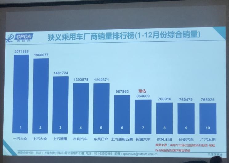  大众,途岳,途观L,宝来,迈腾,帕萨特,速腾,途铠,探歌,途锐,探影,Polo,探岳,高尔夫,一汽-大众CC,途昂,揽巡,桑塔纳,凌渡,揽境,朗逸,吉利汽车,星越L,嘉际PHEV,帝豪EV,星越S,星越L 增程电动版,博瑞,帝豪S,嘉际,帝豪L Hi·P,豪越,远景X6,吉利ICON,博越,缤瑞,豪越L,熊猫mini,缤越,博越L,星瑞,帝豪,一汽,森雅R8,一汽蓝舰H6,森雅鸿雁,东风,猛士MS600,锐骐6 EV,俊风E11K,锐骐,锐骐6,锐骐7,帕拉索,猛士M50,日产,轩逸,Ariya(海外),日产Z,奇骏·电驱版 e-POWER,ARIYA艾睿雅,纳瓦拉,蓝鸟,劲客,骐达,楼兰,奇骏·荣耀,轩逸·电驱版 e-POWER,途乐,途达,奇骏,逍客,天籁,长城,风骏7 EV,炮EV,风骏7,风骏5,山海炮,金刚炮,炮,长安,奔奔E-Star, 长安CS75PLUS 智电iDD,悦翔,长安UNI-K 智电iDD,锐程CC,览拓者,锐程PLUS,长安UNI-V 智电iDD,长安Lumin,长安CS75,长安UNI-K,长安CS95,长安CS15,长安CS35PLUS,长安CS55PLUS,长安UNI-T,逸动,逸达,长安CS75PLUS,长安UNI-V