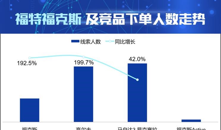  福特,福克斯,大众,高尔夫