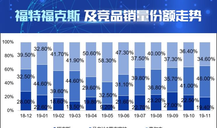  福特,福克斯,大众,高尔夫