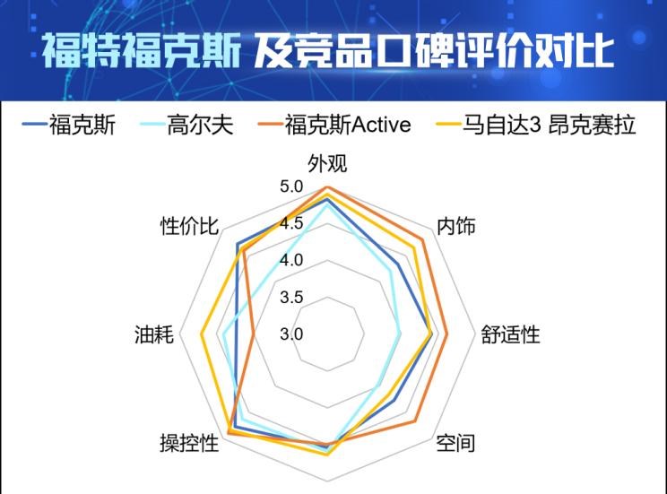 福特,福克斯,大众,高尔夫