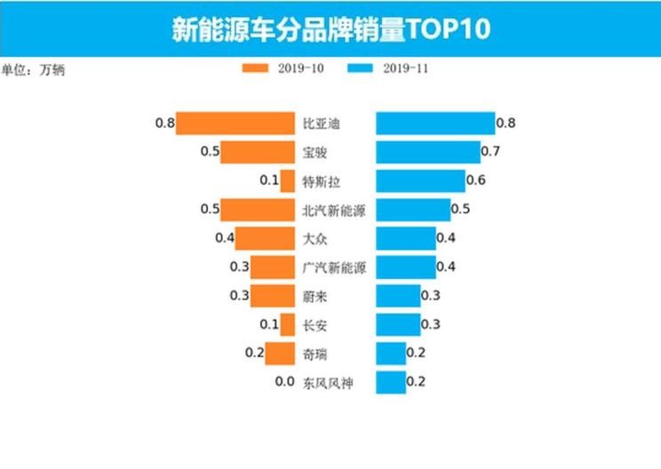  特斯拉,Model X,Model S,Model 3,Model Y,福特,撼路者,Mustang,锐界,领裕,Bronco Sport,福特电马,新世代全顺,EVOS,Bronco,途睿欧,领界,全顺,福睿斯,福特F-150,锐际,领睿,锐界L,福克斯,探险者,蒙迪欧,大众,途岳,途观L,宝来,迈腾,帕萨特,速腾,途铠,探歌,途锐,探影,Polo,探岳,高尔夫,一汽-大众CC,途昂,揽巡,桑塔纳,凌渡,揽境,朗逸,本田,雅阁,飞度,缤智,本田XR-V,皓影,思域,本田CR-V,艾力绅,凌派,英仕派,奥德赛,冠道,型格,e:NP1 极湃1,本田HR-V,ZR-V 致在,思域(进口),本田CR-V 锐·混动e+,享域,本田UR-V,比亚迪,比亚迪V3,比亚迪e6,比亚迪e3,比亚迪D1,元新能源,比亚迪e9,宋MAX新能源,元Pro,比亚迪e2,驱逐舰05,海鸥,护卫舰07,海豹,元PLUS,海豚,唐新能源,宋Pro新能源,汉,宋PLUS新能源,秦PLUS新能源,蔚来,蔚来ES5,蔚来EC7,蔚来ES7,蔚来ET7,蔚来EC6,蔚来ES8,蔚来ES6,蔚来ET5,宝马,宝马5系,宝马6系GT,宝马X3(进口),宝马iX3,宝马X4,宝马Z4,宝马5系 插电混动,宝马X2,宝马X6,宝马X7,宝马i3,宝马4系,宝马5系(进口),宝马2系,宝马1系,宝马7系,宝马X3,宝马X5,宝马X1,宝马3系,北京,北京BJ40,北京F40,北京BJ30,北京BJ90,北京BJ80,北京BJ60,宝骏,宝骏KiWi EV,宝骏悦也,宝骏RS-3,宝骏510,丰田,卡罗拉锐放,威兰达,锋兰达,RAV4荣放,汉兰达,卡罗拉,凯美瑞,亚洲狮,一汽丰田bZ3,红杉,丰田C-HR,皇冠,埃尔法,广汽丰田bZ4X,YARiS L 致炫,赛那,皇冠陆放,雷凌,威驰,亚洲龙