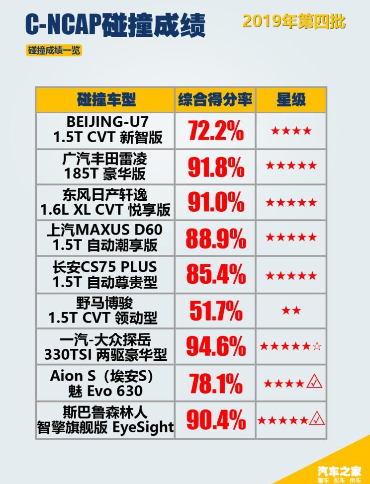  日产,轩逸,长安,长安CS75,丰田,雷凌,野马汽车,博骏,斯巴鲁,森林人,大众,探岳