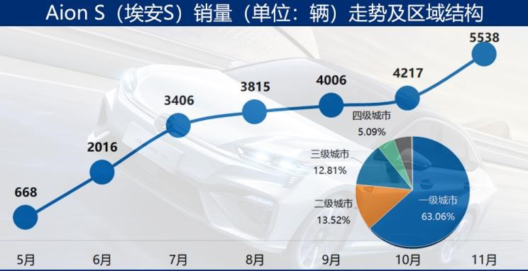  特斯拉,Model Y,Model 3,Model X,路虎,发现,广汽传祺,传祺GS4,蔚来,蔚来ES6