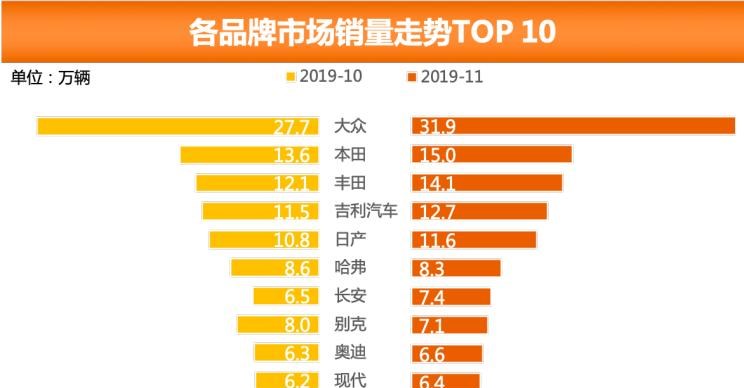  大众,朗逸,日产,轩逸,长安,长安CS75,别克,别克GL8,哈弗,哈弗H6