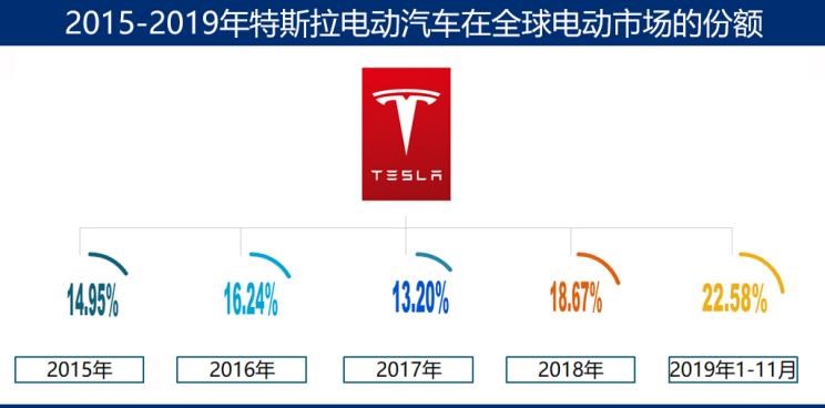  特斯拉,Model 3,Model X,Model S,日产,轩逸,路虎,发现,大众,高尔夫,宝马,宝马i3