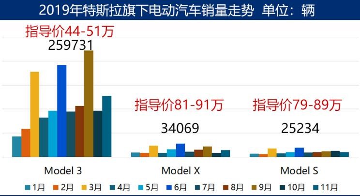  特斯拉,Model 3,Model X,Model S,日产,轩逸,路虎,发现,大众,高尔夫,宝马,宝马i3