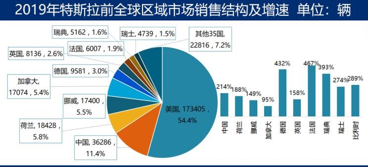  特斯拉,Model 3,Model X,Model S,日产,轩逸,路虎,发现,大众,高尔夫,宝马,宝马i3