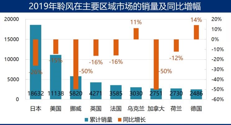  特斯拉,Model 3,Model X,Model S,日产,轩逸,路虎,发现,大众,高尔夫,宝马,宝马i3