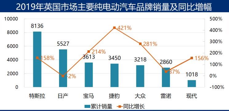  特斯拉,Model 3,Model X,Model S,日产,轩逸,路虎,发现,大众,高尔夫,宝马,宝马i3