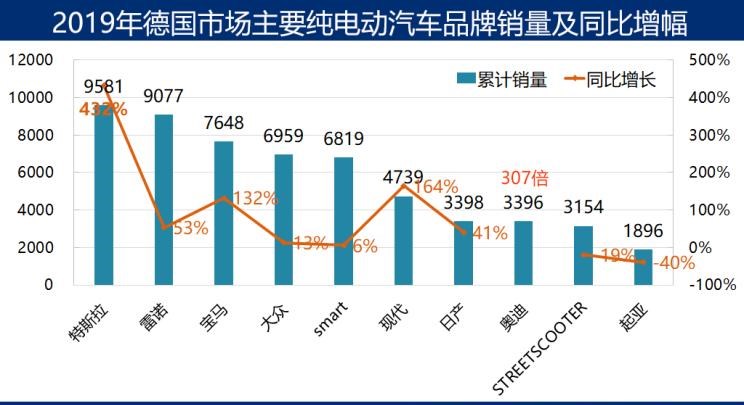  特斯拉,Model 3,Model X,Model S,日产,轩逸,路虎,发现,大众,高尔夫,宝马,宝马i3