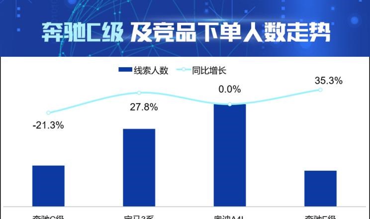  奥迪,奥迪A4L,宝马,宝马3系,奔驰,奔驰C级,奔驰E级