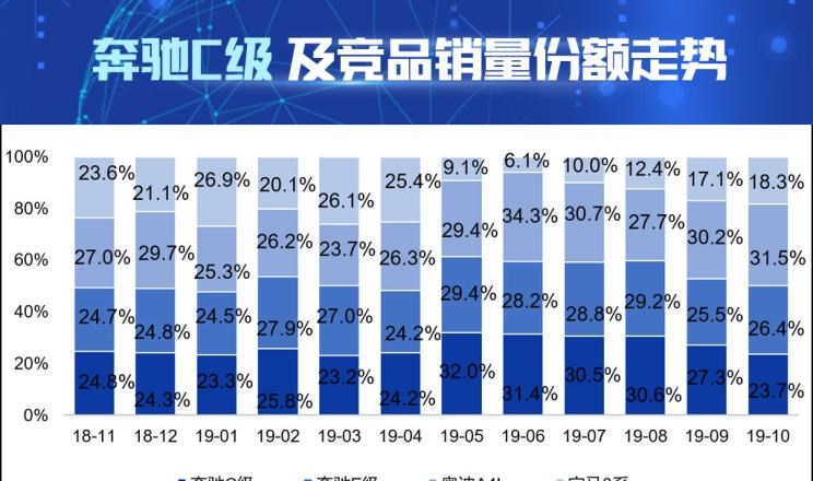  奥迪,奥迪A4L,宝马,宝马3系,奔驰,奔驰C级,奔驰E级