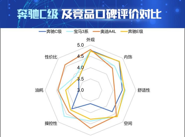  奥迪,奥迪A4L,宝马,宝马3系,奔驰,奔驰C级,奔驰E级