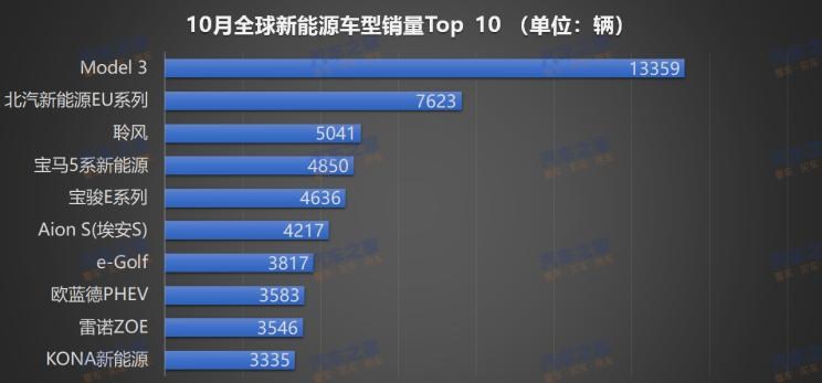  特斯拉,Model 3,宝马,宝马X5,宝马5系,宝马3系,宝马i3