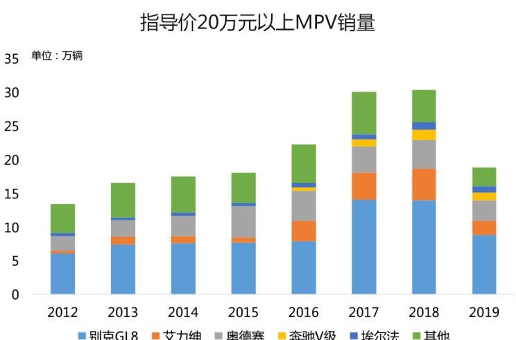  丰田,汉兰达,本田,奥德赛,别克,别克GL6,宝马,宝马2系,大众,途观L,吉利汽车,博越,路虎,发现,长安,长安CS75,嘉际,别克GL8,荣威,荣威RX5,五菱汽车,五菱宏光PLUS,奔驰,奔驰V级,哈弗,哈弗H9,广汽传祺,传祺GS4,哈弗H6,比亚迪,汉,途昂