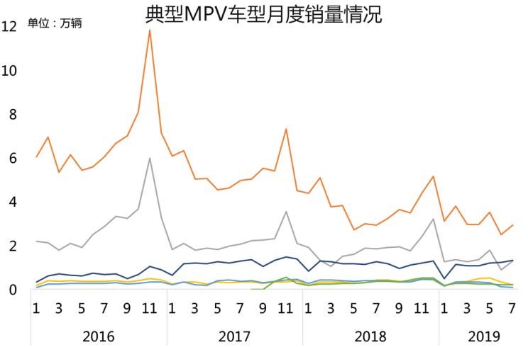  丰田,汉兰达,本田,奥德赛,别克,别克GL6,宝马,宝马2系,大众,途观L,吉利汽车,博越,路虎,发现,长安,长安CS75,嘉际,别克GL8,荣威,荣威RX5,五菱汽车,五菱宏光PLUS,奔驰,奔驰V级,哈弗,哈弗H9,广汽传祺,传祺GS4,哈弗H6,比亚迪,汉,途昂