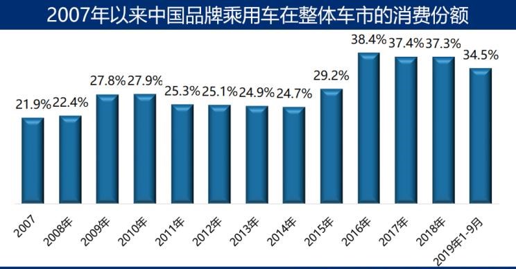  吉利汽车,帝豪,宝骏,宝骏510,缤越,荣威,荣威i5,博越,捷途,捷途X70,长安,长安CS75,长安CS95,远景X6,嘉际,别克,世纪,荣威RX5,本田,本田CR-V,日产,奇骏,五菱汽车,五菱宏光S3,五菱荣光V,五菱宏光S,五菱荣光,丰田,RAV4荣放,哈弗,哈弗H6,哈弗M6,奇瑞,瑞虎8,名爵,名爵6