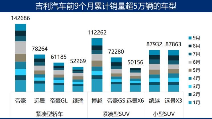  吉利汽车,帝豪,宝骏,宝骏510,缤越,荣威,荣威i5,博越,捷途,捷途X70,长安,长安CS75,长安CS95,远景X6,嘉际,别克,世纪,荣威RX5,本田,本田CR-V,日产,奇骏,五菱汽车,五菱宏光S3,五菱荣光V,五菱宏光S,五菱荣光,丰田,RAV4荣放,哈弗,哈弗H6,哈弗M6,奇瑞,瑞虎8,名爵,名爵6