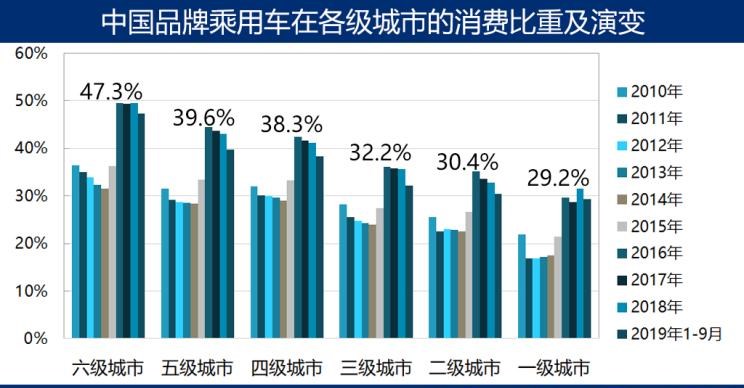  吉利汽车,帝豪,宝骏,宝骏510,缤越,荣威,荣威i5,博越,捷途,捷途X70,长安,长安CS75,长安CS95,远景X6,嘉际,别克,世纪,荣威RX5,本田,本田CR-V,日产,奇骏,五菱汽车,五菱宏光S3,五菱荣光V,五菱宏光S,五菱荣光,丰田,RAV4荣放,哈弗,哈弗H6,哈弗M6,奇瑞,瑞虎8,名爵,名爵6