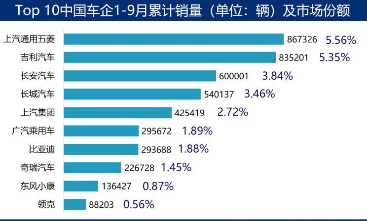 吉利汽车,帝豪,宝骏,宝骏510,缤越,荣威,荣威i5,博越,捷途,捷途X70,长安,长安CS75,长安CS95,远景X6,嘉际,别克,世纪,荣威RX5,本田,本田CR-V,日产,奇骏,五菱汽车,五菱宏光S3,五菱荣光V,五菱宏光S,五菱荣光,丰田,RAV4荣放,哈弗,哈弗H6,哈弗M6,奇瑞,瑞虎8,名爵,名爵6