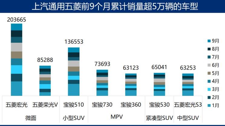  吉利汽车,帝豪,宝骏,宝骏510,缤越,荣威,荣威i5,博越,捷途,捷途X70,长安,长安CS75,长安CS95,远景X6,嘉际,别克,世纪,荣威RX5,本田,本田CR-V,日产,奇骏,五菱汽车,五菱宏光S3,五菱荣光V,五菱宏光S,五菱荣光,丰田,RAV4荣放,哈弗,哈弗H6,哈弗M6,奇瑞,瑞虎8,名爵,名爵6