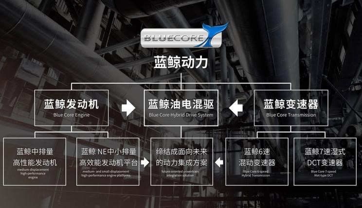  荣威,鲸,长安,逸动